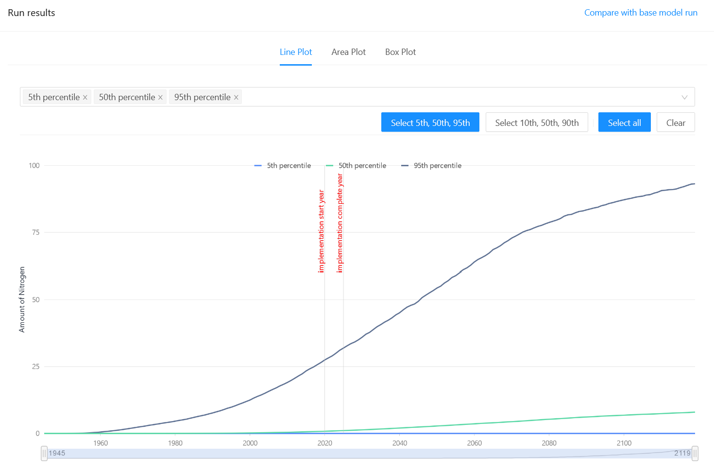 Example of model results seen as a line plot (or breakthrough curve)