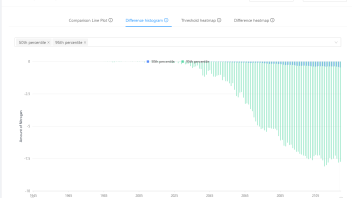 Comparison tool showing the difference between model runs by year in concentration of nitrate