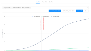 Lines showing the breakthrough curve results of nitrate concentration in the future