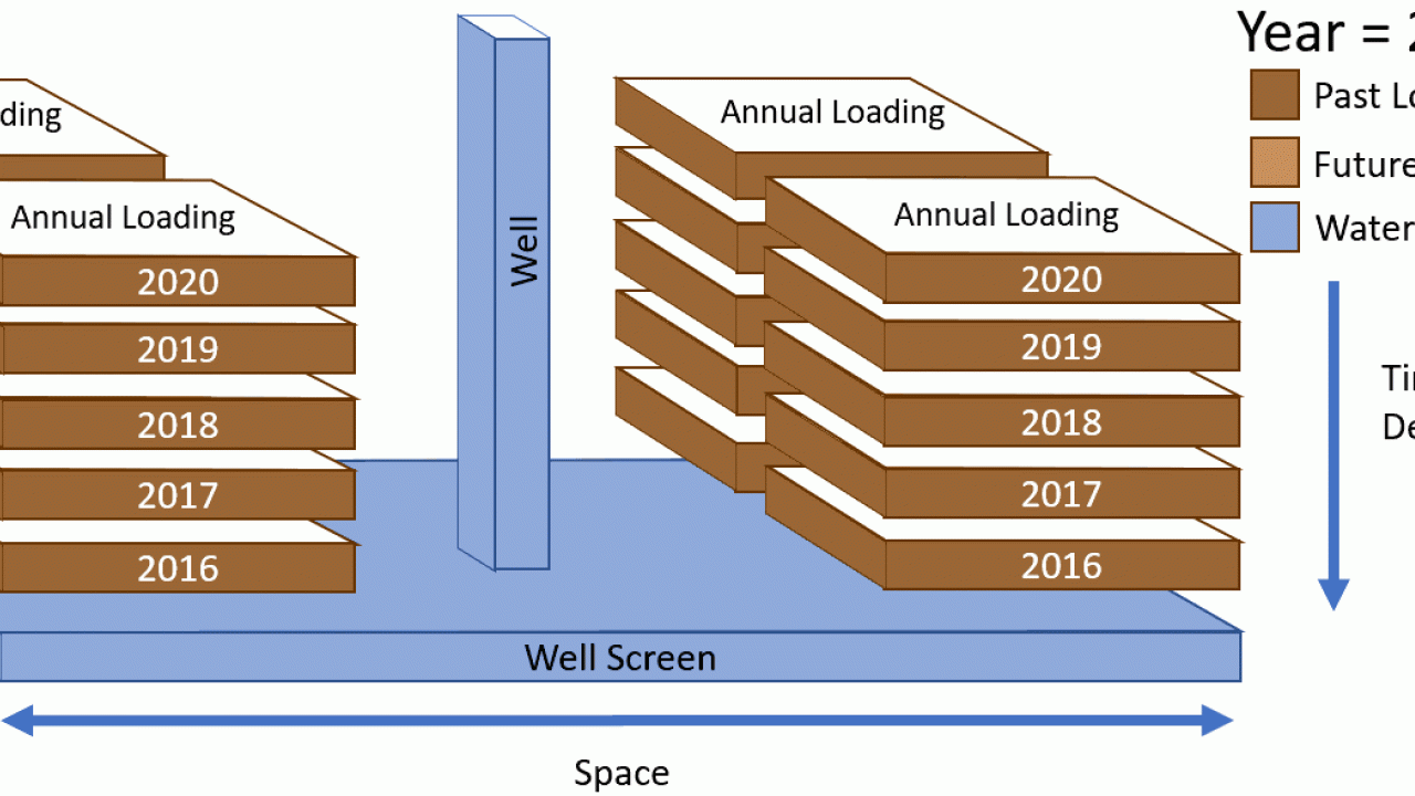 Simplified example of Mantis groundwater convolution