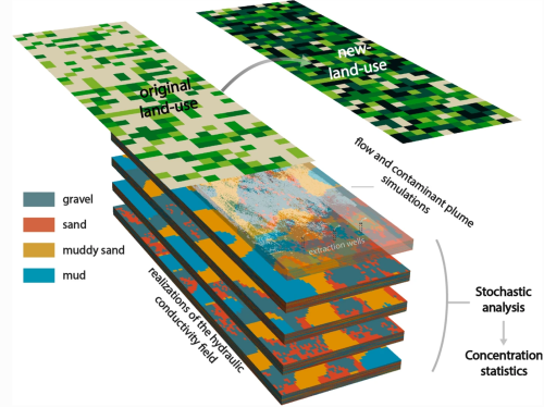 This web-based tool was developed based on extensive Monte Carlo simulations of a heterogeneous alluvial aquifer system, with an overlying mix of crops that variably impact the underlying groundwater nitrate concentrations.