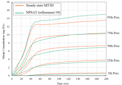 A comparison of the concentration quantile distribution, observed over 200 years, between MODFLOW-MT3D simulations (often considered a gold-standard in simulation tools) and NPSAT simulations.