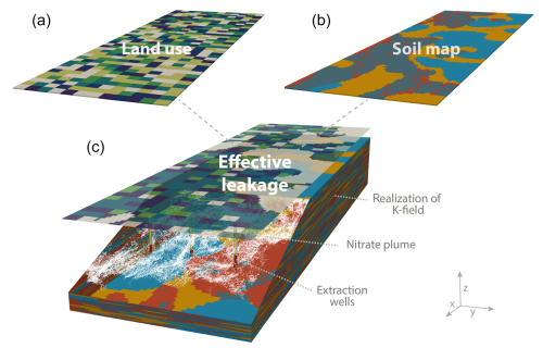 Spatial variability is observed in (a) land use across California's agricultural landscape, (b) in soils, and (c) in the structure of alluvial aquifer systems.