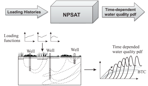 Simulation phase of NPSAT.