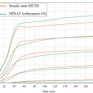 A comparison of the concentration quantile distribution, observed over 200 years, between MODFLOW-MT3D simulations (often considered a gold-standard in simulation tools) and NPSAT simulations.