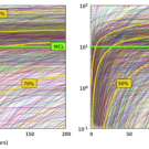 Left: Concentration exceedance probability for effective porosity of 7% . Right: Concentration exceedance probability for effective porosity of 15%. The thin colored lines correspond to individual well breakthrough curves (BTCs). The yellow lines correspond to calculated exceedance probability based on the individual BTCs (MCL: Maximum Contaminant Level).
