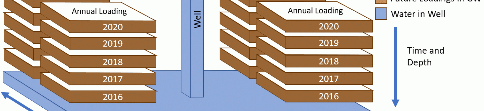 Simplified example of Mantis groundwater convolution