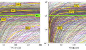 Left: Concentration exceedance probability for effective porosity of 7% . Right: Concentration exceedance probability for effective porosity of 15%. The thin colored lines correspond to individual well breakthrough curves (BTCs). The yellow lines correspond to calculated exceedance probability based on the individual BTCs (MCL: Maximum Contaminant Level).